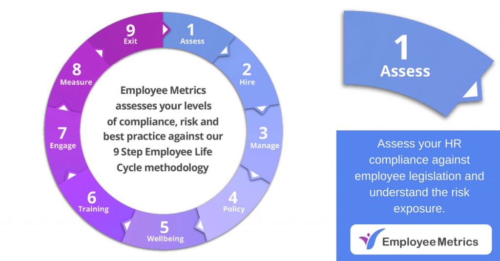 HR цикл. Пример HR цикла. Employee Life Cycle. HR цикл в компании. Assess перевод
